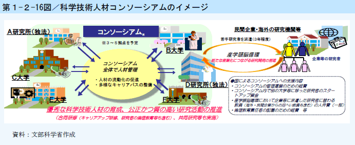 第1-2-16図 科学技術人材コンソーシアムのイメージ