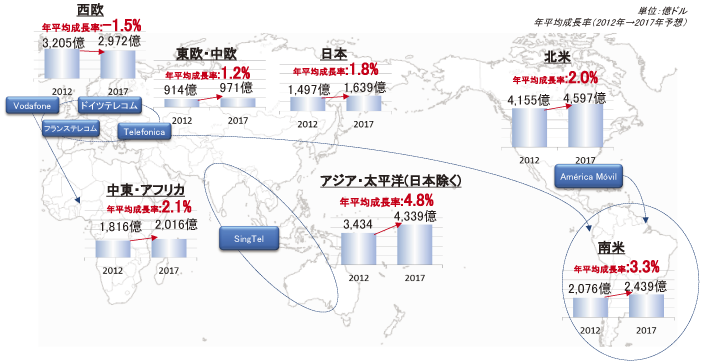 図表1-2-2-26 通信事業者のグローバル展開状況と市場成長性