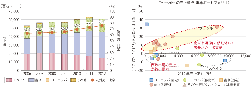 図表1-2-2-28 Telefonicaの海外売上比率の推移・構成