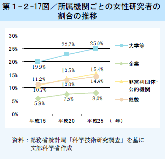 第1-2-17図 所属機関ごとの女性研究者の割合の推移