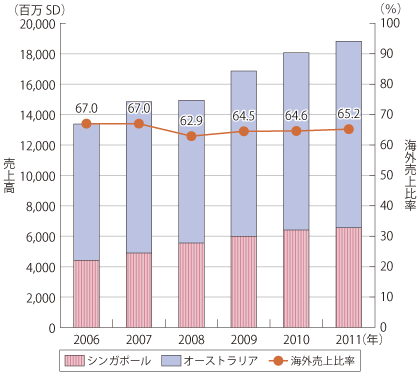 図表1-2-2-34 SingTelの海外売上比率の推移