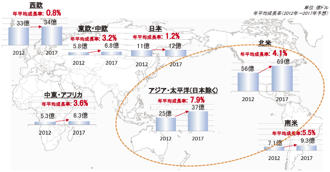 図表1-2-2-42 各地域のデータセンター市場の成長性（市場規模 2017年 2012年比）