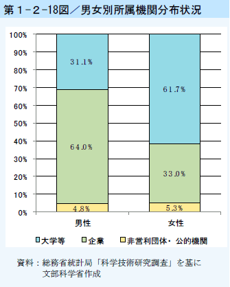 第1-2-18図 男女別所属機関分布状況