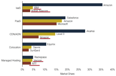 図表1-2-2-51 クラウドサービス市場の主要参入企業とシェア（2012年4Q）