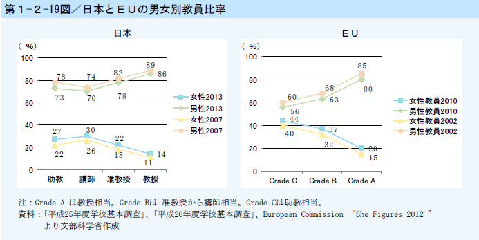 第1-2-19図 日本とEUの男女別教員比率