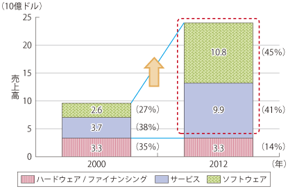 図表1-2-2-54 IBMの事業内容およびセグメント別の収益内訳