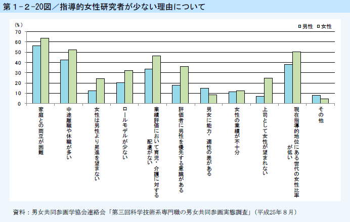 第1-2-20図 指導的女性研究者が少ない理由について