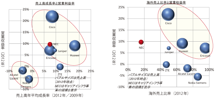 図表1-2-2-66 主要通信機器ベンダーの業績成長率と海外売上比率