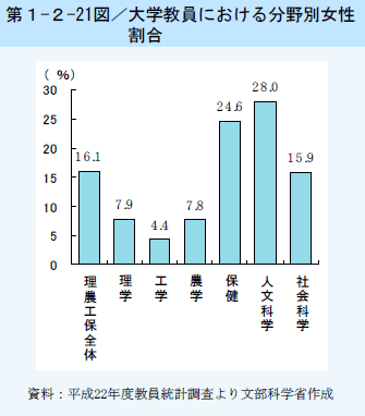 第1-2-21図 大学教員における分野別女性割合