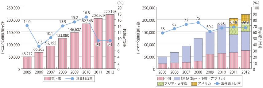 図表1-2-2-74 Huaweiの売上・営業利益・海外構成比