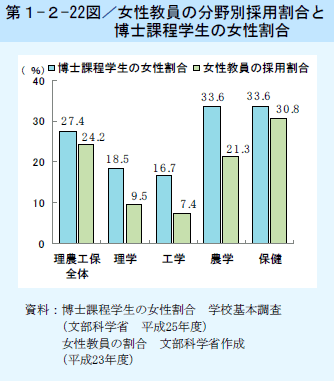 第1-2-22図 女性教員の分野別採用割合と博士課程学生の女性割合