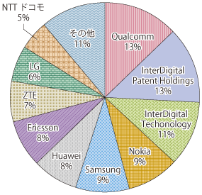 図表1-2-2-82 LTEに関する特許の保有率（2011年時点）
