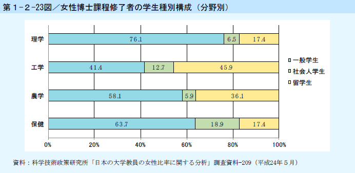 第1-2-23図 女性博士課程修了者の学生種別構成（分野別）