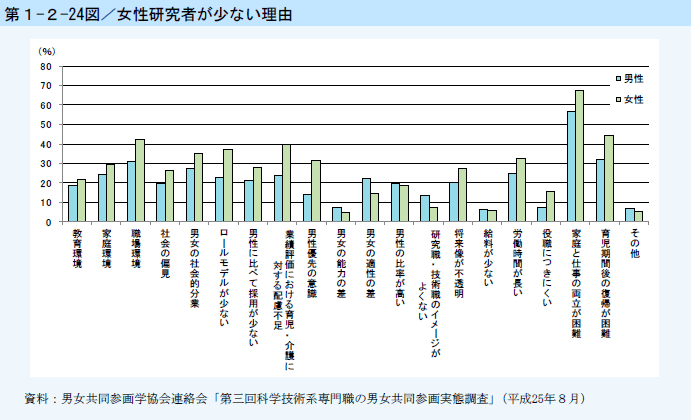 第1-2-24図 女性研究者が少ない理由