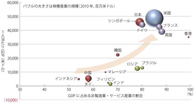 図表1-2-3-2 世界各国におけるGDPと映像産業市場規模の関連性