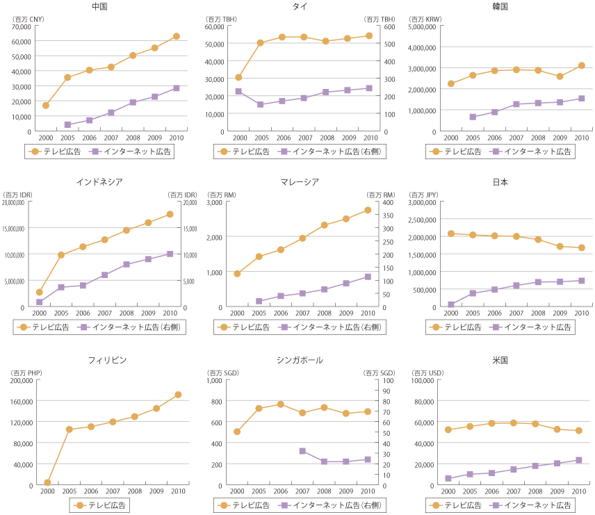 図表1-2-3-9 日米およびアジア諸国のテレビ広告費とインターネット広告費の推移