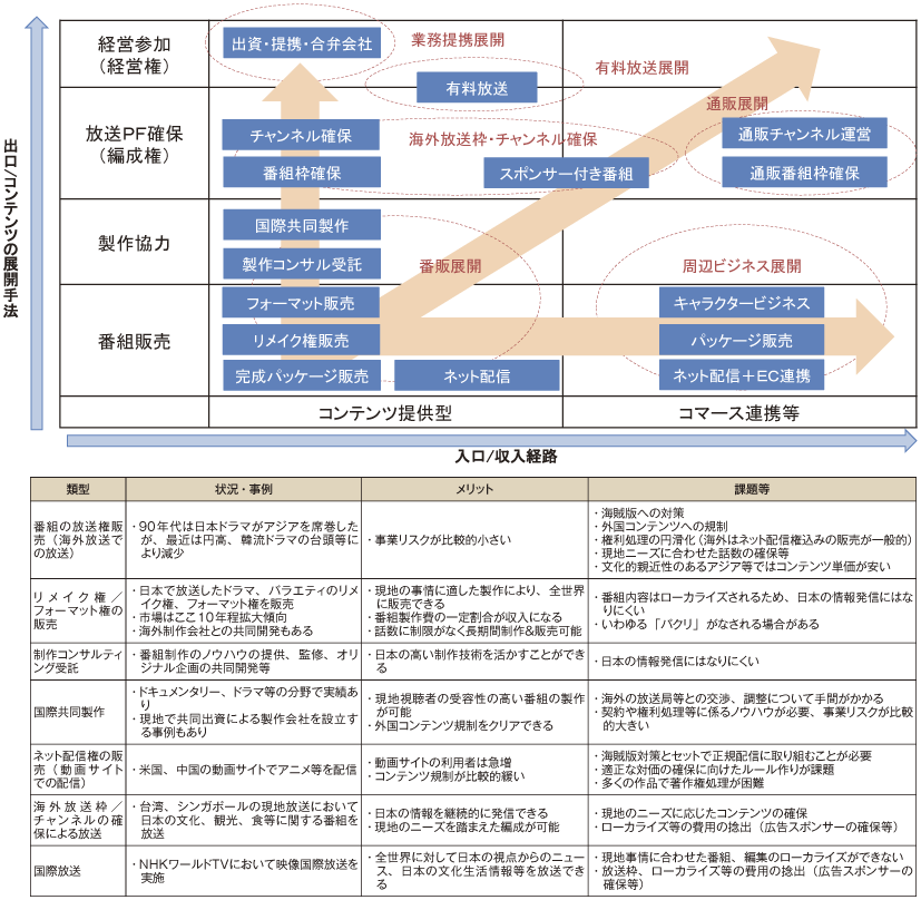 図表1-2-3-10 放送コンテンツの主な海外展開手法