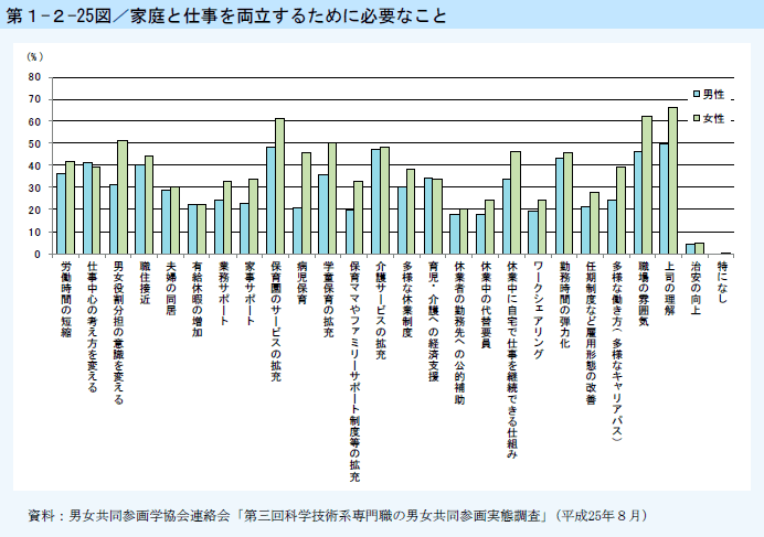 第1-2-25図 家庭と仕事を両立するためん必要なこと