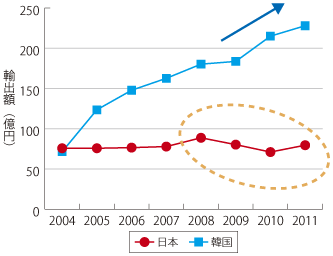 図表1-2-3-11 日本と韓国における番組輸出の金額推移