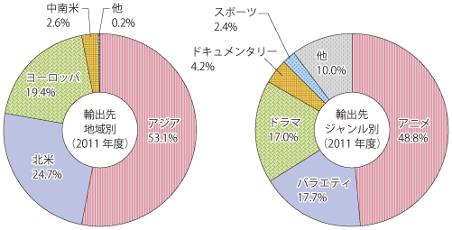 図表1-2-3-12 日本における番組輸出の内訳