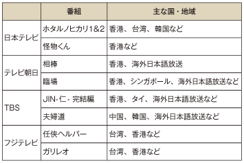 図表1-2-3-13 2010年に海外販売されたドラマ例
