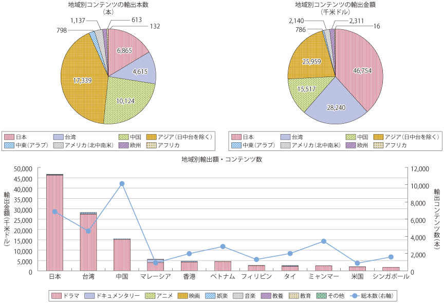 図表1-2-3-17 韓国における放送コンテンツの輸出先