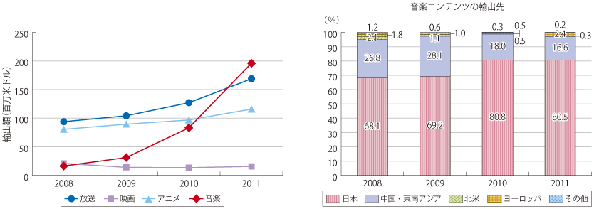 図表1-2-3-19 韓国における音楽コンテンツの輸出額推移と輸出先