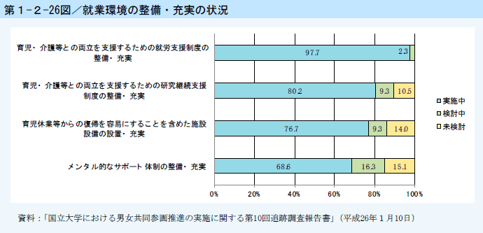 第1-2-26図 就業環境の整備・充実の状況