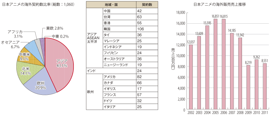 図表1-2-3-23 日本アニメの海外展開状況