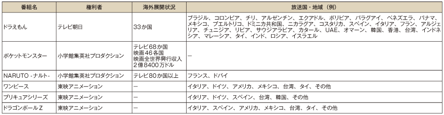 図表1-2-3-24 日本アニメの海外展開事例