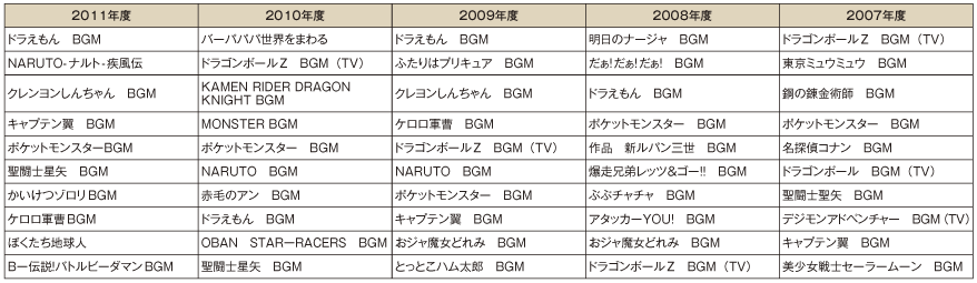 図表1-2-3-25 日本における海外からの音楽著作権収入
