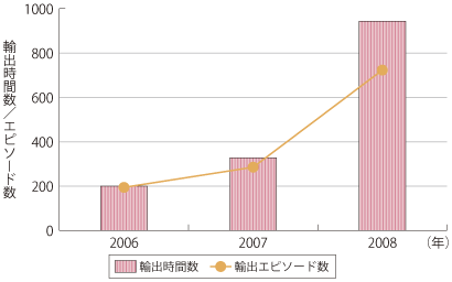図表1-2-3-28 日本発のフォーマット販売の海外展開状況