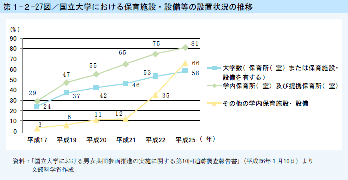 第1-2-27図 国立大学における保育施設・設備等の設置状況の推移