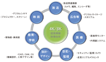 図表1-2-3-36 4K 8K技術の展開イメージ