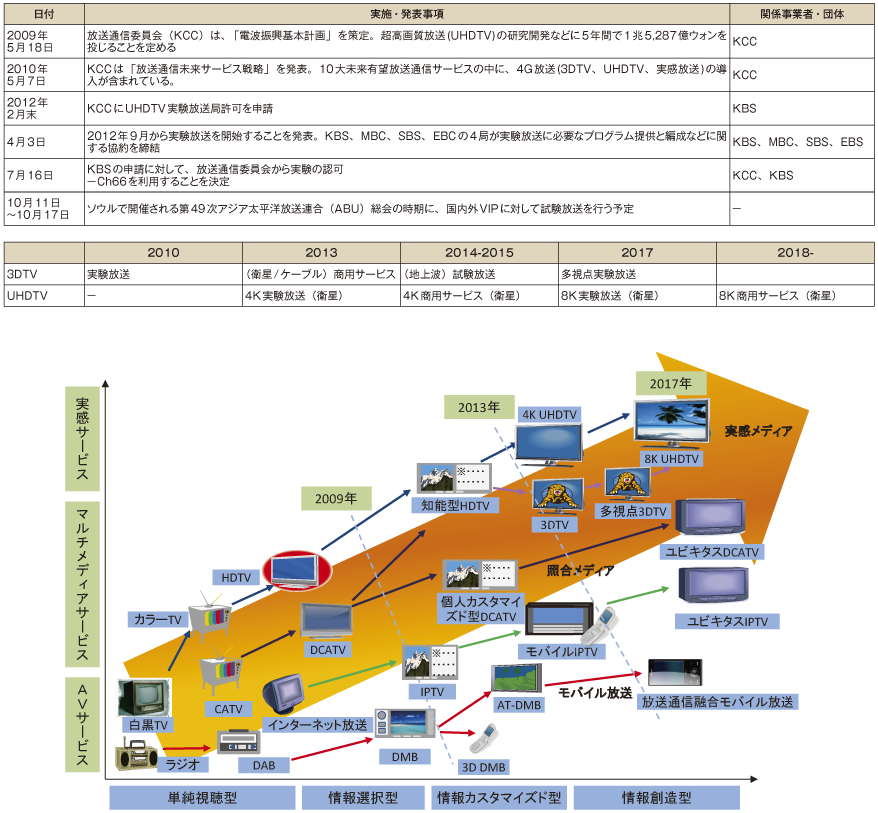 図表1-2-3-40 韓国における4K 8Kの取組