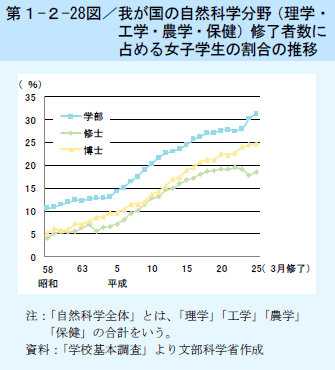 第1-2-28図 我が国の自然科学分野（理学・工学・農学・保健）修了者数に占める女子学生の割合の推移