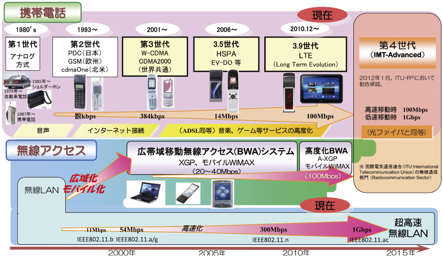 図表1-3-1-9 携帯電話等の進化