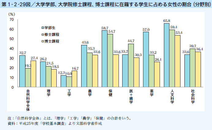 第1-2-29図 大学学部、大学院修士課程、博士課程に在籍する学生に占める女性の割合（分野別）