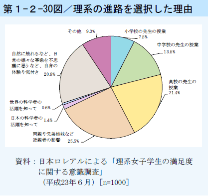 第1-2-30図 理系の進路を選択した理由