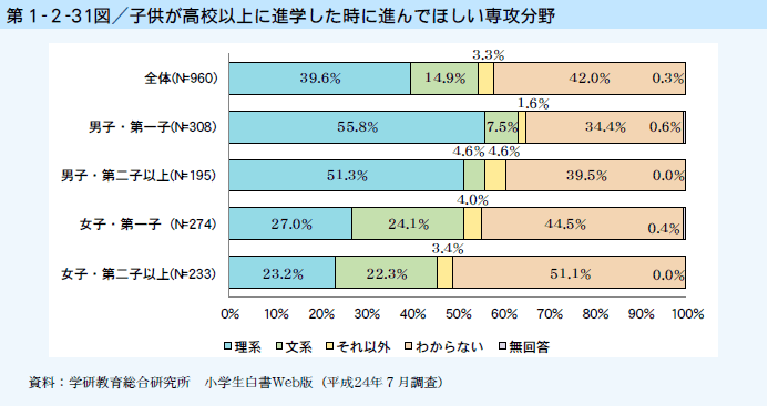 第1-2-31図 子供が高校以上に進学した時に進んでほしい専攻分野