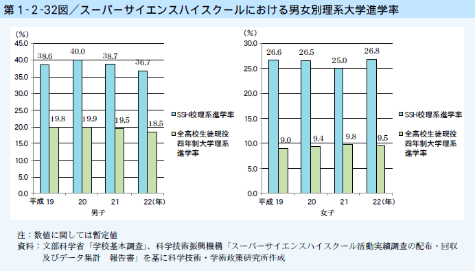 第1-2-32図 スーパーサイエンスハイスクールにおける男女別理系大学進学率