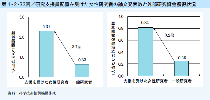 第1-2-33図 研究支援員配置を受けた女性研究者の論文発表数と外部研究資金獲得状況