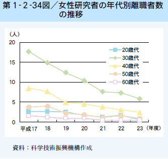 第1-2-34図 女性研究者の年代別離職者数の推移