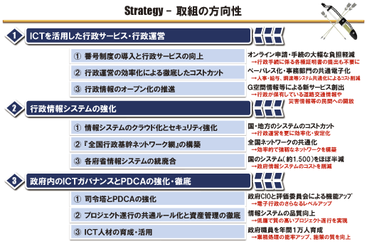 図表2-1-1-11 電子行政のStrategy - 取組の方向性