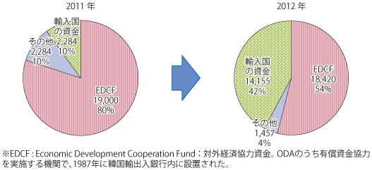 図表2-1-1-22 韓国の電子政府システム輸出の資金別内訳