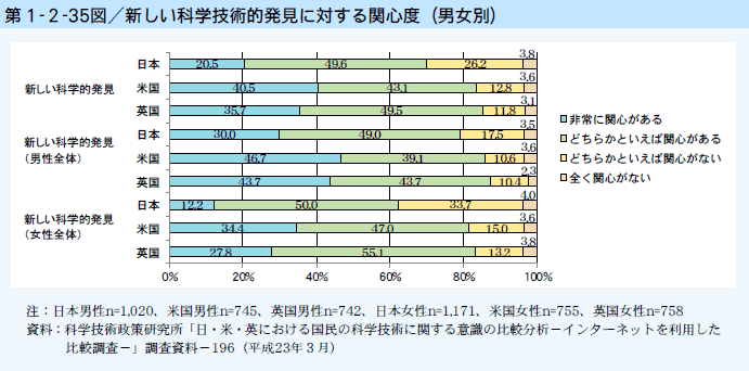 第1-2-35図 新しい科学技術的発見に関する関心度（男女別）