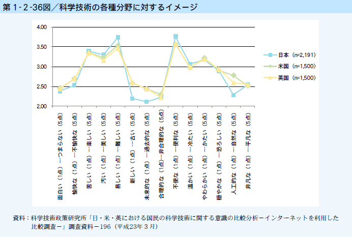 第1-2-36図 科学技術の各種分野に対するイメージ