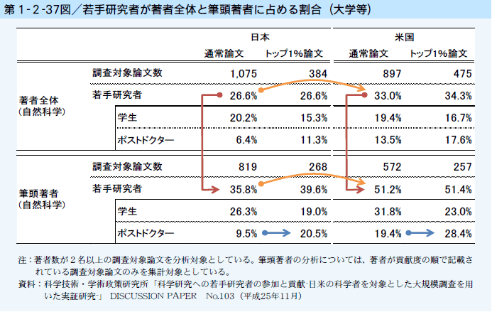 第1-2-37図 若手研究者が著者全体と筆頭著者に占める割合（大学等）