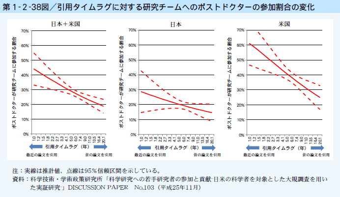 第1-2-38図 引用タイムラグに対する研究チームへのポストドクターの参加割合の変化