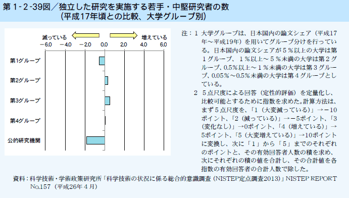 第1-2-39図 独立した研究を実施する若手・中堅研究者の数（平成17年頃との比較、大学グループ別）